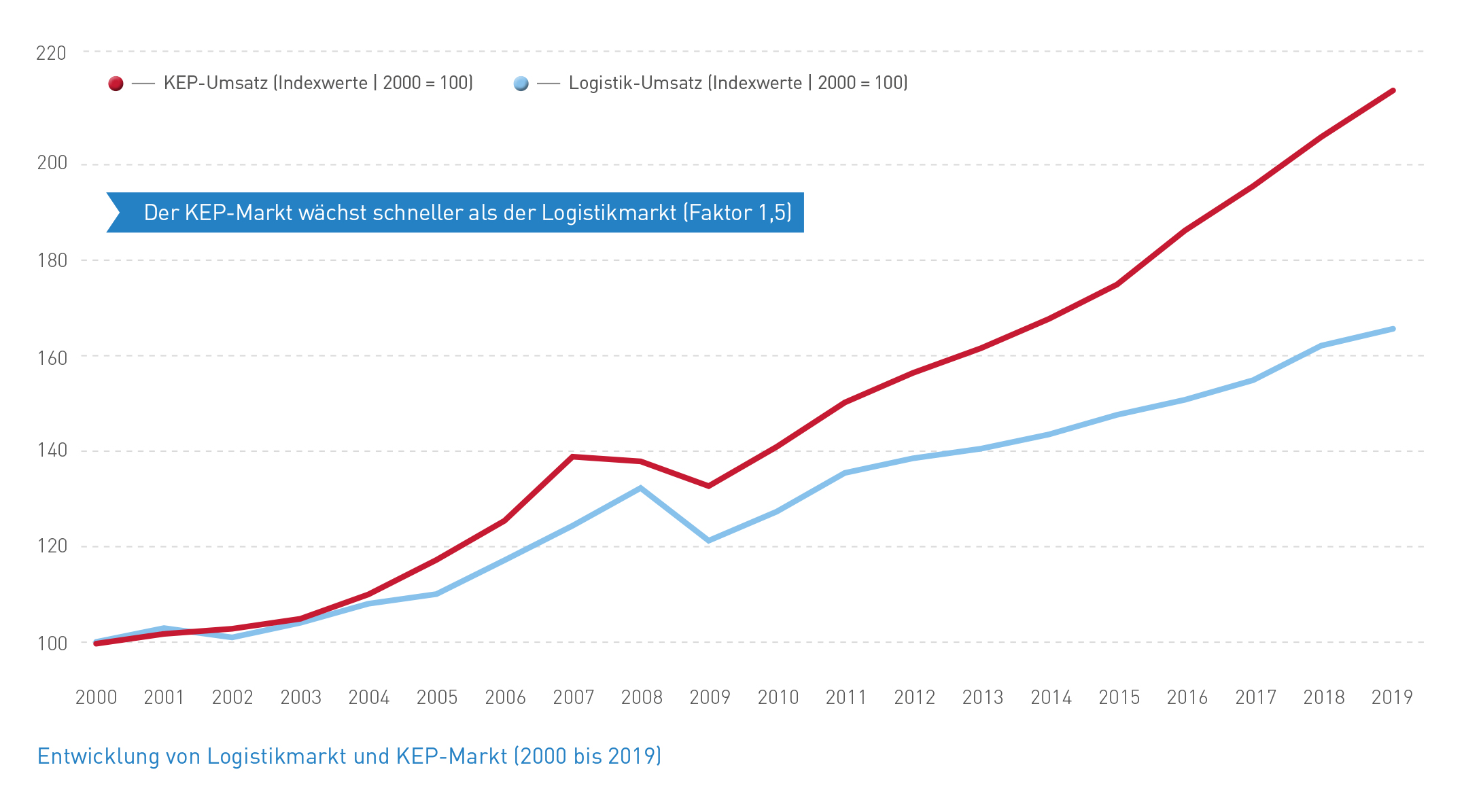 Abb_21 Entwicklung Logistikmarkt und KEP-Markt (2000-2019)